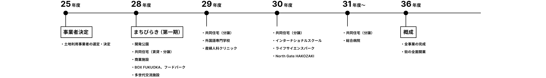 開発スケジュール