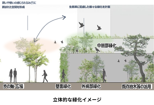 立体的な緑化イメージ